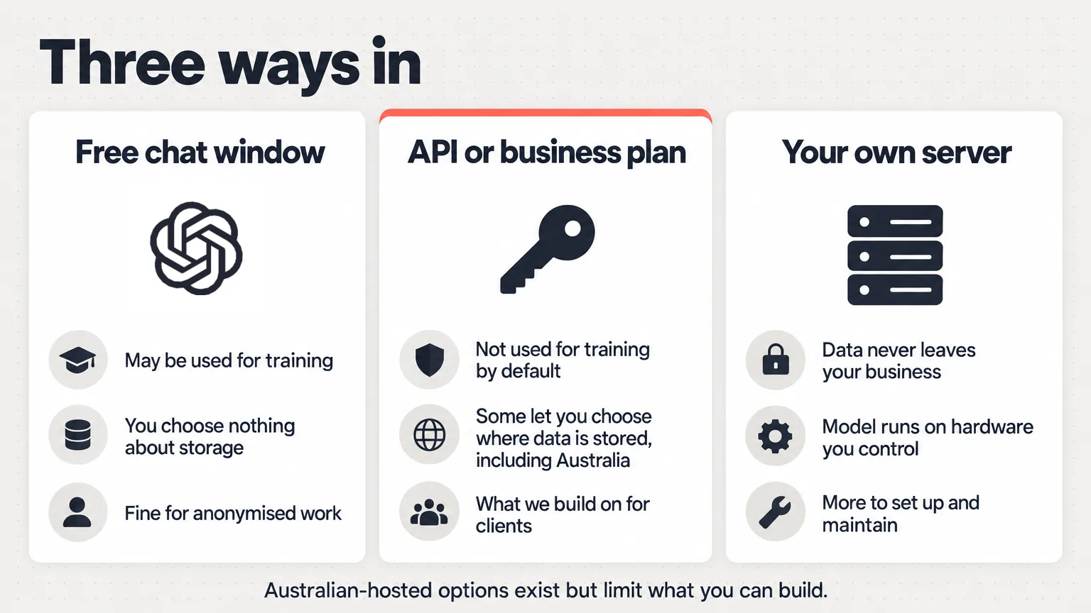 Infographic titled Three ways in, three columns: Free chat window with the OpenAI logo, may be used for training, you choose nothing about storage, fine for anonymised work; API or business plan, not used for training by default, some let you choose where data is stored including Australia, what we build on for clients; Your own server, data never leaves your business, model runs on hardware you control, more to set up and maintain. Footer: Australian-hosted options exist but limit what you can build.