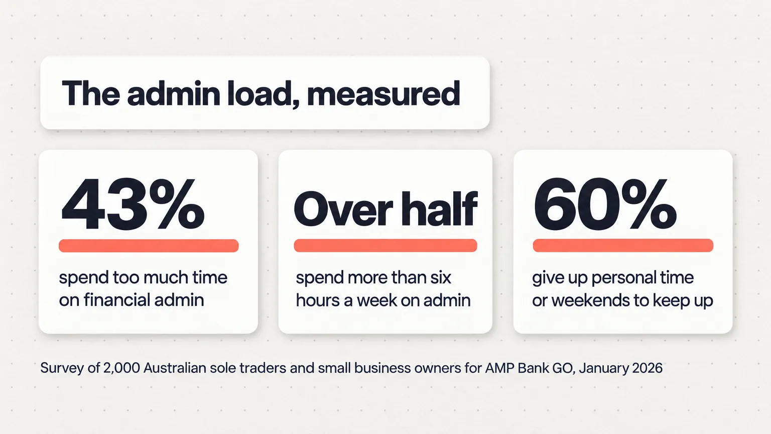 Infographic titled The admin load, measured: 43% spend too much time on financial admin, over half spend more than six hours a week on it, 60% give up personal time or weekends to stay on top of it.