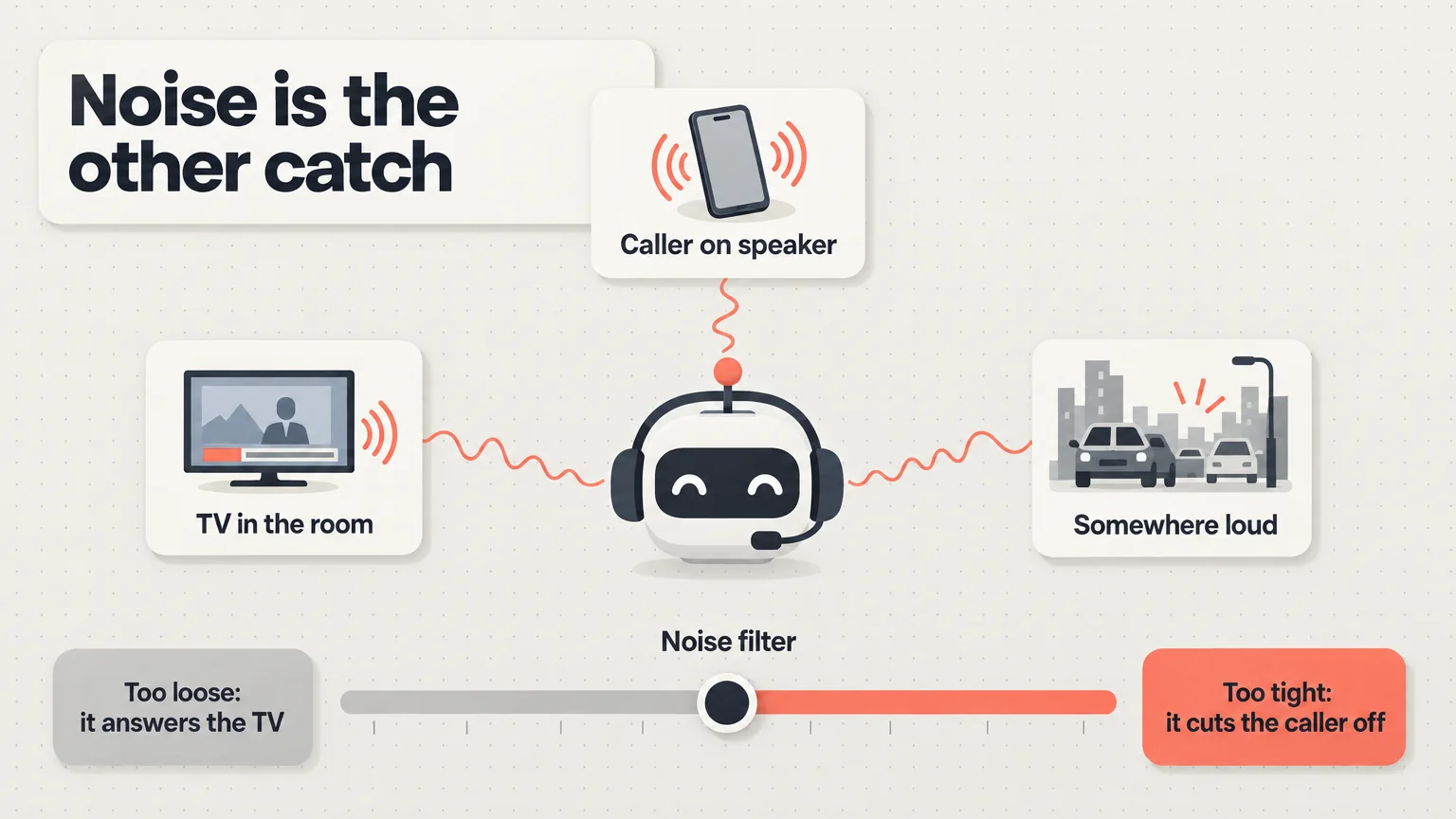 Infographic: noise is the other catch. A caller on speaker, a TV in the room or somewhere loud all reach the robot. A noise filter slider: too loose and it answers the TV, too tight and it cuts the caller off.
