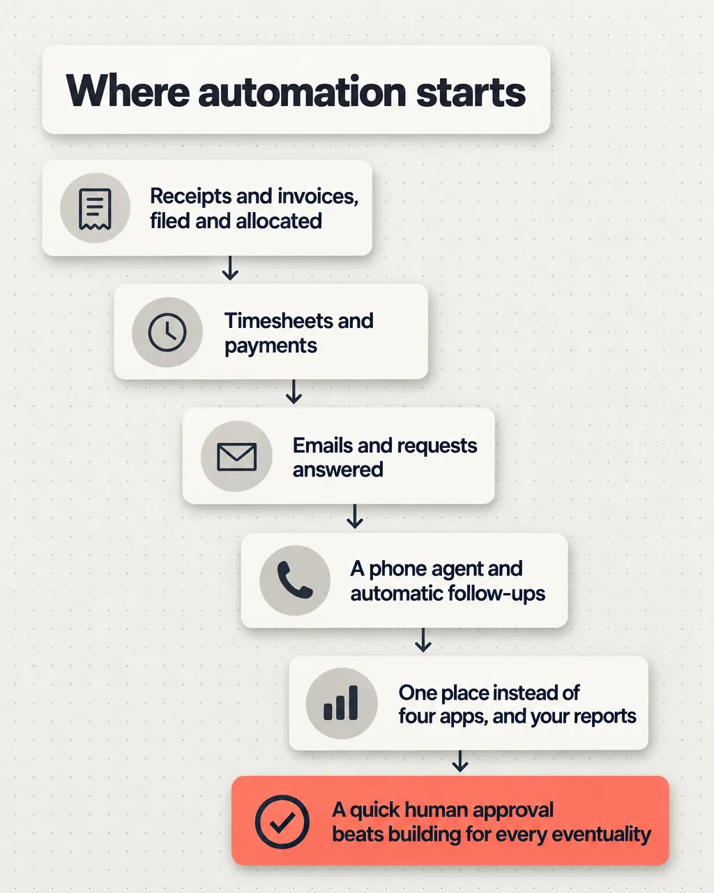 Infographic titled Where automation starts, read top to bottom: receipts and invoices, timesheets and payments, then emails and requests, a phone agent, follow-ups and reports, ending with a human approval step.